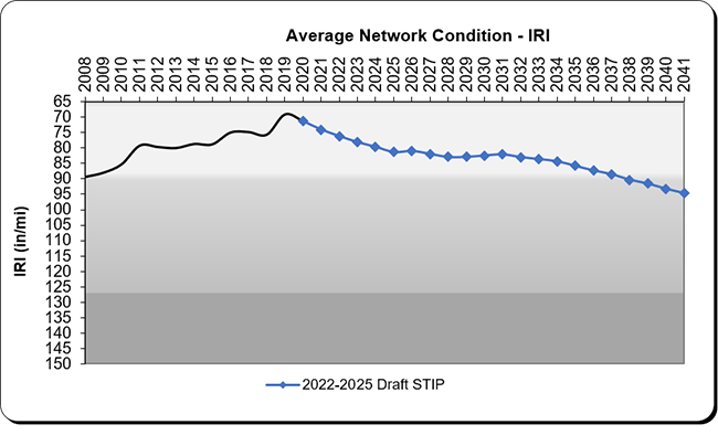Line chart ranging from  2008 to 2041 that tracks and forecasts deterioration.