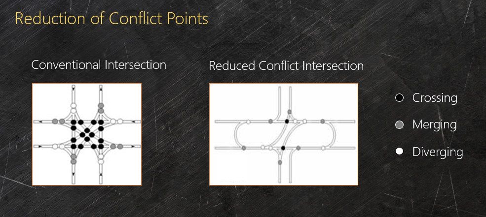 shows that a standard intersection has 32 conflict points and an RCI has 14