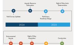 Timeline for US 85 project 10 Miles North of Jct of I-94 to Near Gorham activities from 2024 to 2030. In 2024: field survey updates and aquatic resource delineation. In 2025: preliminary roadway design and right-of-way limits determination. In 2026-2027: environmental permits, final roadway design and right-of-way acquisition. In 2028: utility relocation. In 2029: construction phase begins and ends in 2030..